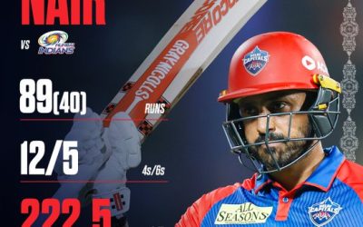 ఢిల్లీ క్యాపిటల్స్ ఓడిందోచ్ ; ముంబై ఇండియన్స్ గెలిచిందోచ్